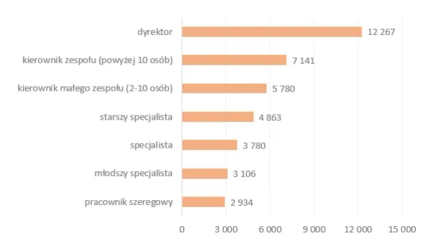 Ile zarabia pracownik spółdzielni mieszkaniowej? Sprawdź różnice w wynagrodzeniach Ile zarabia pracownik spółdzielni mieszkaniowej? Sprawdź różnice w wynagrodzeniach